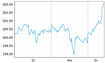 Chart P & S Renditefonds Inhaber-Anteile - 1 Woche