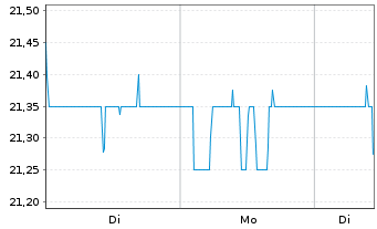 Chart Hamburger Hafen u. Logistik AG - 1 Woche