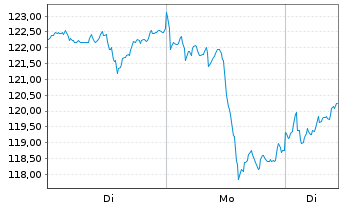 Chart Deut. B&ouml;rse Commodities GmbH Xetra-Gold - 1 Woche