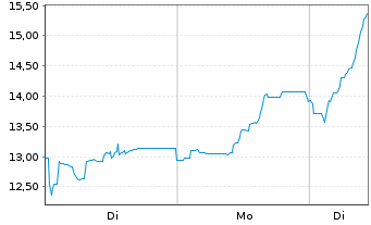 Chart Northern Data AG - 1 Week