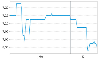 Chart DATRON AG - 1 Woche
