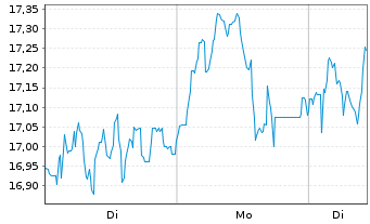 Chart AIXTRON SE - 1 Woche