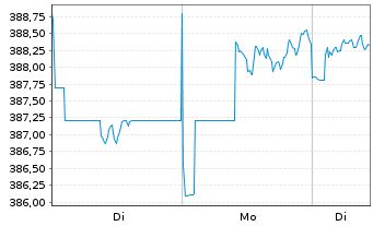 Chart ACATIS Value Event Fonds Inhaber-Anteile A - 1 Woche