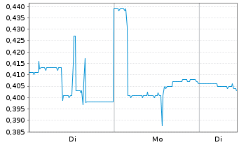 Chart DEMIRE Deutsche Mittelstand Real Estate AG - 1 Woche