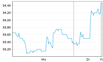 Chart technotrans SE - 1 Woche