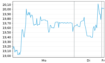 Chart IBU-tec advanced materials AG - 1 Woche