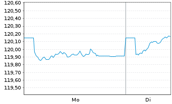 Chart Hamburger Stiftungsfonds Inhaber-Anteile T o.N. - 1 Woche