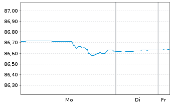 Chart Hamburger Stiftungsfonds UI Inhaber-Anteile P o.N. - 1 Woche