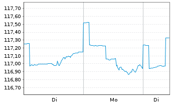 Chart LF - WHC Global Discovery Inhaber-Anteile R - 1 Woche