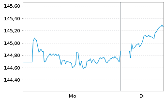 Chart C-QUADRAT ARTS Total Ret.Flex. Inh.Anteile T (EUR) - 1 Woche