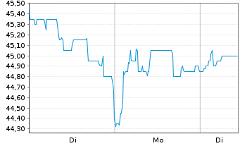 Chart PSI Software SE - 1 Woche