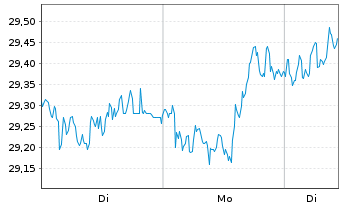 Chart freenet AG - 1 Woche