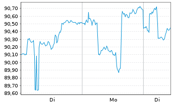 Chart Dirk M&uuml;ller Premium Aktien Inhaber-Anteile - 1 Woche
