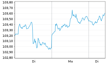 Chart nova Steady HealthCare Inhaber-Anteile P - 1 Woche