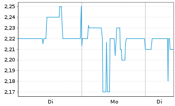 Chart elumeo SE - 1 Woche