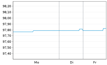 Chart Brandenburg, Land Schatzanw. v.2015(2027) - 1 Woche