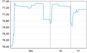 Chart Brandenburg, Land Schatzanw. v.2016(2036) - 1 Woche