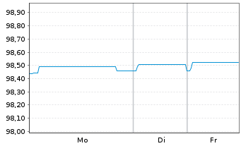 Chart Brandenburg, Land Schatzanw. v.2016(2026) - 1 Woche