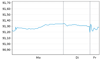Chart Kreditanst.f.Wiederaufbau Med.Term Nts. v.15(30) - 1 Woche