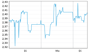 Chart Heidelberg Pharma AG - 1 Week