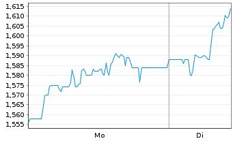 Chart 7C Solarparken AG - 1 Week