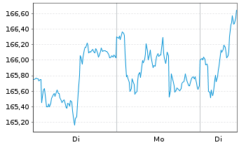 Chart Ampega Diversity Plus Aktienf. Inh.Anteile P (a) - 1 Woche