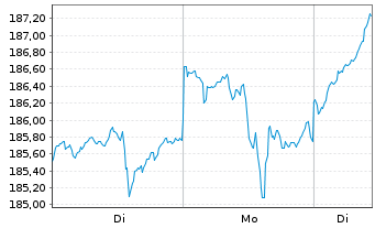 Chart S&H Substanzwerte Inhaber-Anteile P (a) - 1 Woche