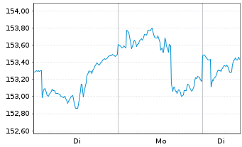 Chart T3 Global Allocation Inhaber-Anteile A (a) - 1 Woche