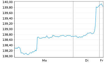 Chart HMT Global Antizyklik Inhaber-Anteile - 1 Woche