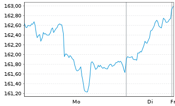 Chart Oberbanscheidt Dividendenfonds Inhaber-Anteile - 1 Woche
