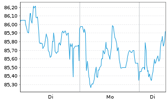 Chart Scout24 SE - 1 Woche