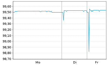 Chart Berlin, Land Landessch.v.2014(2026)Ausg.447 - 1 Woche
