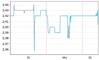 Chart Mountain Alliance AG - 1 Woche
