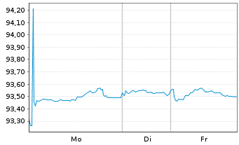 Chart DZ HYP AG MTN-Hyp.Pfbr.358 15(30) [WL] - 1 Woche