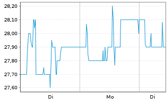 Chart DEFAMA Deutsche Fachmarkt AG - 1 Woche