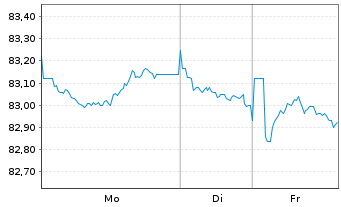 Chart Deutsche Pfandbriefbank AG MTN-OPF R25072 v.16(35) - 1 Woche