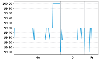 Chart Deutsche Pfandbriefbank AG MTN R.35257 v. 16(26) - 1 Week