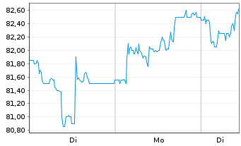 Chart HELLA GmbH & Co. KGaA - 1 Woche