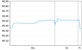 Chart FMS Wertmanagement MTN.-IHS Serie 50107 v.15(30) - 1 Week