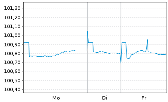 Chart Baden-W&uuml;rttemberg, Land Landessch.v.2024(2029) - 1 Woche