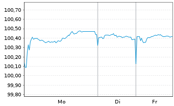 Chart Baden-W&uuml;rttemberg, Land Landessch.v.2024(2031) - 1 Woche