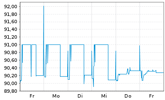 Chart Baden-W&uuml;rttemberg, Land Landessch.v.2022(2032) - 1 Week