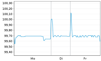 Chart Baden-W&uuml;rttemberg, Land FLR-LSA.v.2023(2029) - 1 Woche
