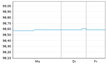 Chart Berlin, Land Landessch.v.2015(2027)Ausg.472 - 1 Woche