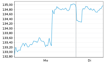 Chart global online retail Inhaber-Anteile - 1 Woche