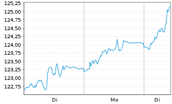 Chart Berenberg Aktien Mittelstand Inh.-Anteilklasse R A - 1 Week