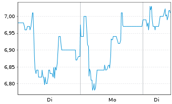 Chart Ernst Russ AG - 1 Woche