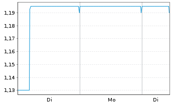 Chart KST Beteiligungs AG - 1 Week