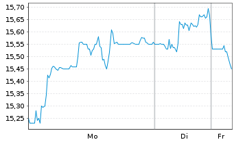 Chart GRENKE AG - 1 Woche