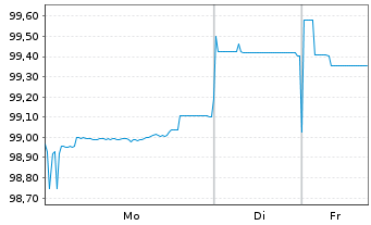 Chart Bayer.Landesbodenkreditanstalt -Schv.v.2025(2030) - 1 Woche